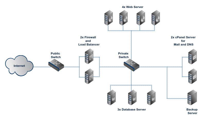 Cluster 3