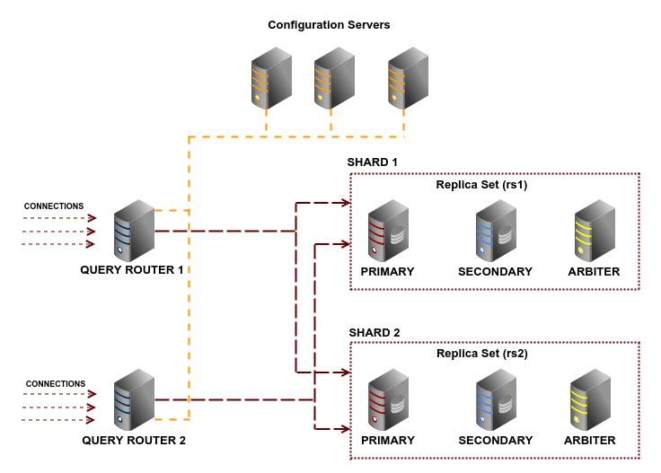 MongoDB Cluster